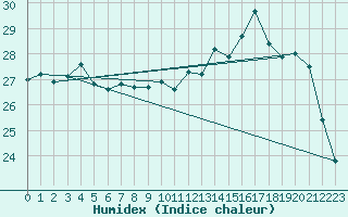 Courbe de l'humidex pour La Ville-Dieu-du-Temple Les Cloutiers (82)