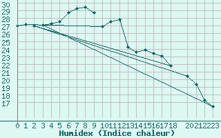 Courbe de l'humidex pour Bage