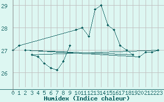 Courbe de l'humidex pour Lisboa / Geof