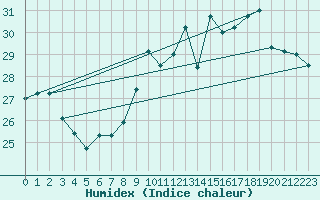 Courbe de l'humidex pour Ile Rousse (2B)