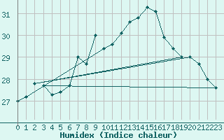 Courbe de l'humidex pour Lauwersoog Aws