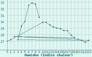 Courbe de l'humidex pour Kumamoto