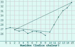 Courbe de l'humidex pour Guanambi