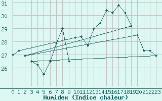 Courbe de l'humidex pour Kikinda