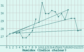 Courbe de l'humidex pour Ste (34)