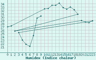 Courbe de l'humidex pour Hyres (83)