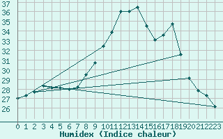 Courbe de l'humidex pour Puimisson (34)