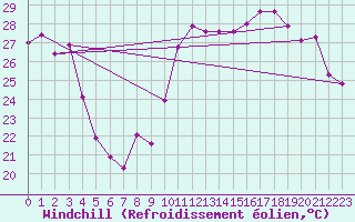 Courbe du refroidissement olien pour Cavalaire-sur-Mer (83)