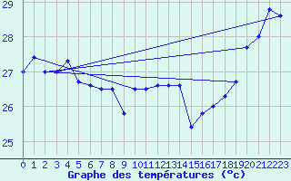 Courbe de tempratures pour Maopoopo Ile Futuna