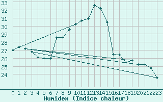 Courbe de l'humidex pour Locarno (Sw)
