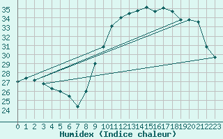 Courbe de l'humidex pour Roujan (34)