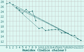 Courbe de l'humidex pour Cevio (Sw)