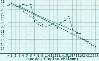 Courbe de l'humidex pour Cazaux (33)