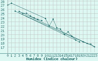 Courbe de l'humidex pour Berne Liebefeld (Sw)