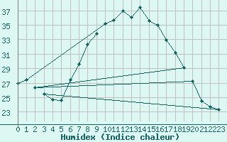 Courbe de l'humidex pour Rotenburg (Wuemme)