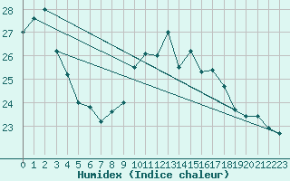 Courbe de l'humidex pour La Rochelle - Aerodrome (17)