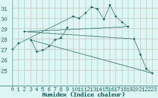 Courbe de l'humidex pour Vaduz