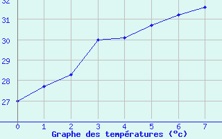 Courbe de tempratures pour Thung Chang