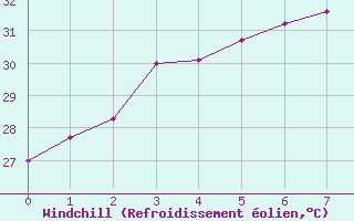 Courbe du refroidissement olien pour Thung Chang