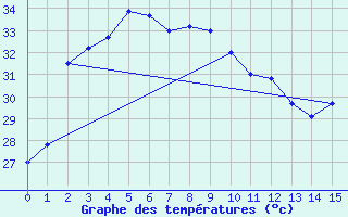 Courbe de tempratures pour Trang