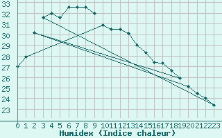 Courbe de l'humidex pour Paraburdoo