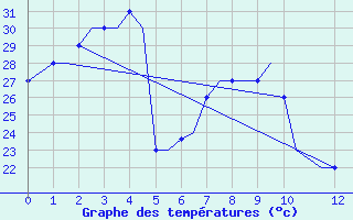 Courbe de tempratures pour Lengpui