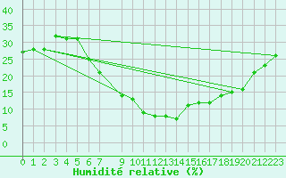 Courbe de l'humidit relative pour Aqaba Airport
