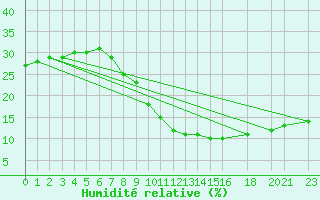 Courbe de l'humidit relative pour Tinfouye