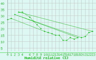 Courbe de l'humidit relative pour Asswan