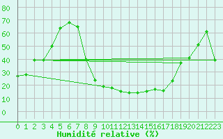 Courbe de l'humidit relative pour Mascara-Ghriss