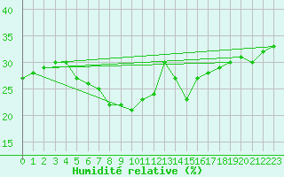 Courbe de l'humidit relative pour Alanya