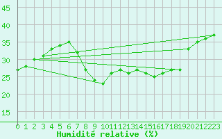 Courbe de l'humidit relative pour Huercal Overa