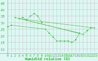 Courbe de l'humidit relative pour Touggourt