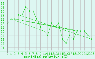 Courbe de l'humidit relative pour Pian Rosa (It)