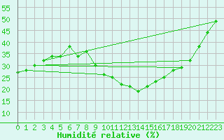 Courbe de l'humidit relative pour Jerez de Los Caballeros