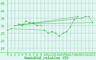 Courbe de l'humidit relative pour Lisca