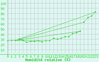 Courbe de l'humidit relative pour Eggishorn
