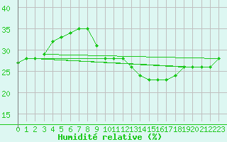 Courbe de l'humidit relative pour San Pablo de Los Montes