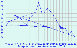 Courbe de tempratures pour Cap Sagro (2B)