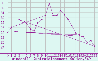 Courbe du refroidissement olien pour Cap Sagro (2B)