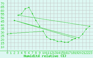 Courbe de l'humidit relative pour El Oued