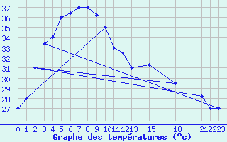 Courbe de tempratures pour Trang