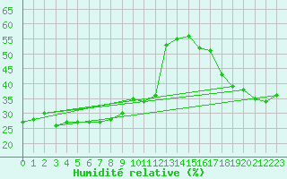 Courbe de l'humidit relative pour Monte Cimone