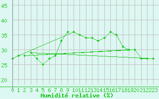 Courbe de l'humidit relative pour Cimetta