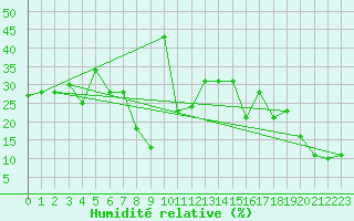 Courbe de l'humidit relative pour Feldberg-Schwarzwald (All)