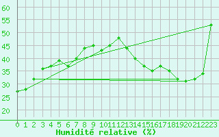 Courbe de l'humidit relative pour Southend