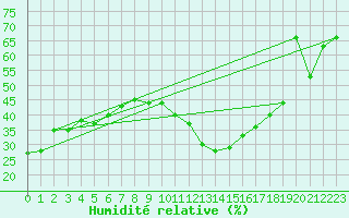 Courbe de l'humidit relative pour Gornergrat