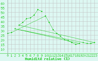 Courbe de l'humidit relative pour La Poblachuela (Esp)