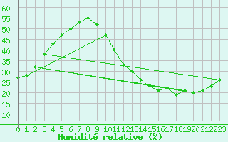 Courbe de l'humidit relative pour Ciudad Real (Esp)