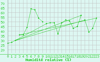 Courbe de l'humidit relative pour Pian Rosa (It)